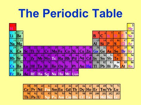 Dmitri Mendeleev First Periodic Table