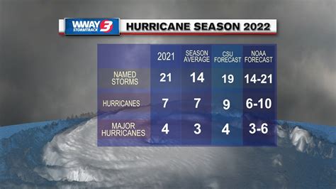 Noaa Releases 2022 Atlantic Hurricane Season Outlook Predicts Another Above Average Season