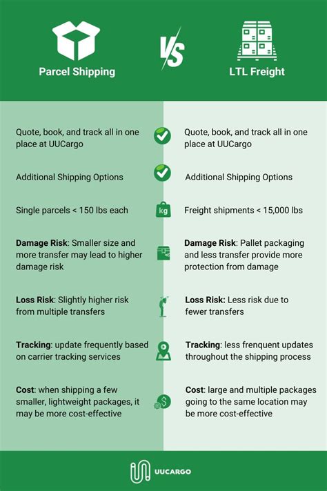 The Best Shipping Method For Smb Parcel Vs Ltl Shipping