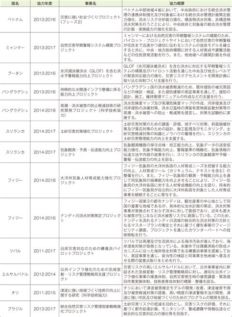 平成27年版 防災白書｜附属資料67 技術協力プロジェクト事業における防災関係の事例（2014 年度）（1） 防災情報のページ 内閣府