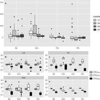 Seasonality Of Air Water Co Flux And Categorized Aqueous Co In