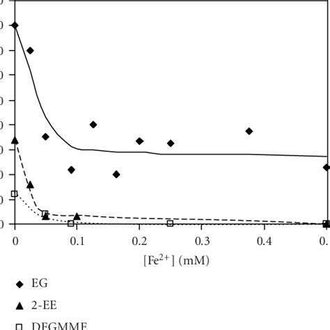 The Surface Concentrations Of Ethylene Glycol Eg 2 Ethoxyethanol