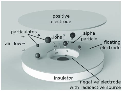 Schematic diagram of the ionization chamber. | Download Scientific Diagram