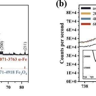 A XRD Pattern And B Fe 2p High Resolution XPS Spectra Of NZVI Fe3O4