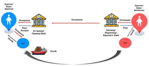 Unraveling The Letter Of Credit Process In International Trade A Compact Read