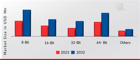 Programmable Microcontroller Market Size Share Report And Trends 2032