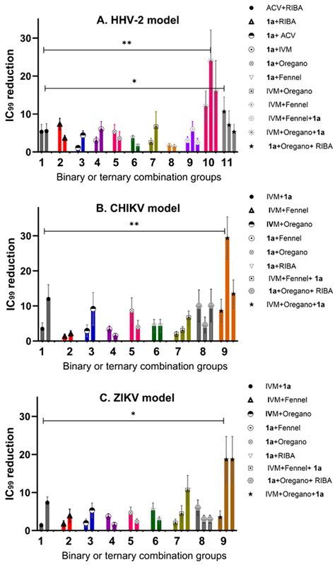 Pharmaceuticals Free Full Text Synergistic In Vitro Antiviral