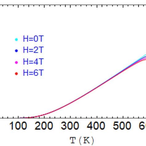 Magnetic Specific Heat Of Ni Vs Temperature In Different Fields