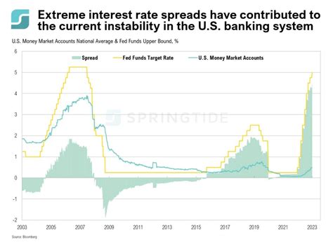 COTW: Extreme Interest Rate Spreads