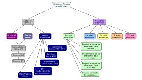 MAPA CONCEPTUAL ALEACIONES FERROSAS Y NO FERROSAS
