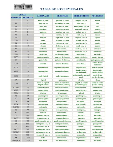 Tabla De Los Numerales