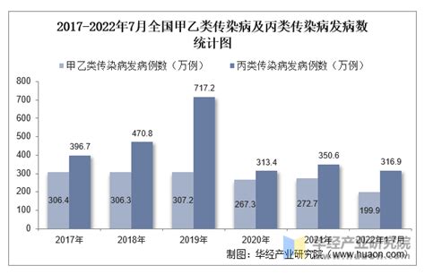 2022年7月全国法定传染病疫情统计：发病例数及死亡人数华经情报网华经产业研究院