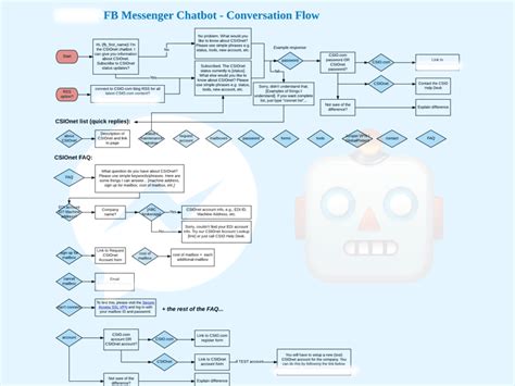 Chatbot Flow Chart Neomode