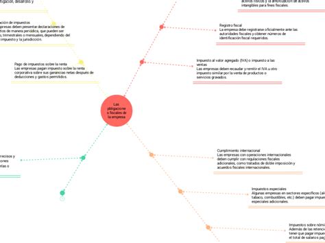 Las Pbligaciones Fiscales De La Empresa Mind Map