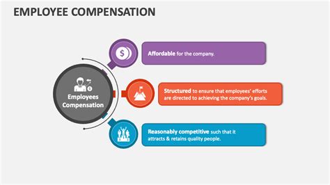 Employee Compensation Powerpoint Presentation Slides Ppt Template