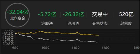 北向资金净卖出超30亿元