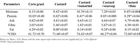 Proximate Composition Of Corn Gruel And Soured Corn Starch Custard