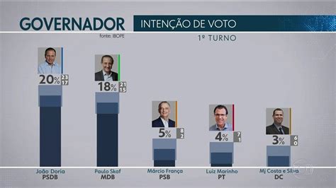 Vídeo Ibope divulga a primeira pesquisa de intenção de votos para o