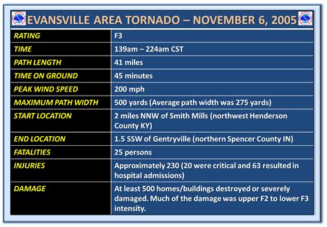 Nov 6th 2005 Evansville Area Tornado