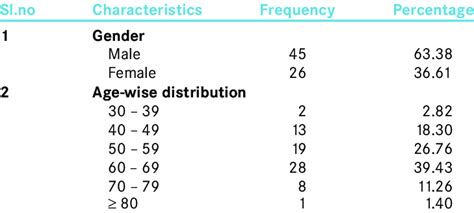 Age And Gender Wise Distribution Of The Study Subjects Download Table