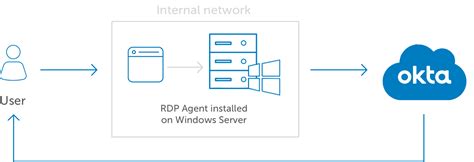 Okta Mfa For Windows Servers