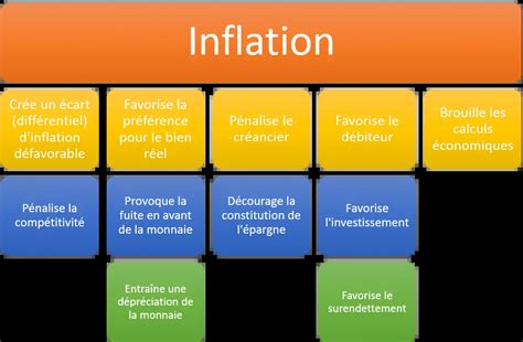 Les Effets De L Inflation