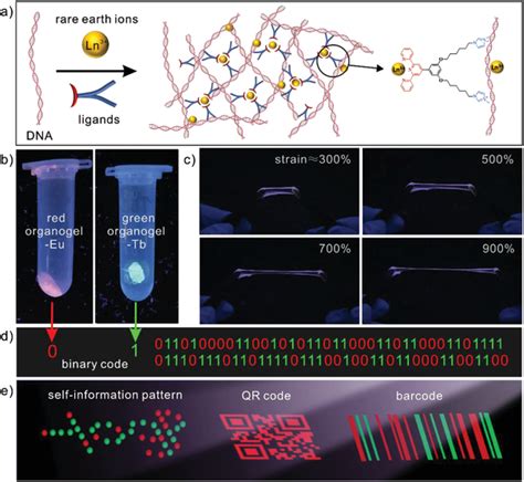 Design Of Lanthanidebased Luminescent Organogels For Information