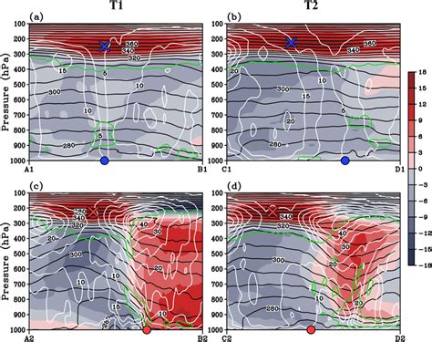 Vertical Cross‐section Profiles Of Potential Temperature Black