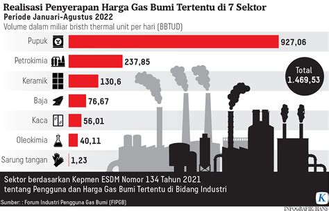 Industri Cemaskan Dampak Kenaikan Harga Gas Bumi Kompas Id