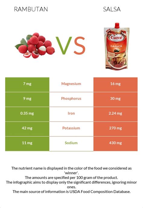 Rambutan Vs Salsa — In Depth Nutrition Comparison