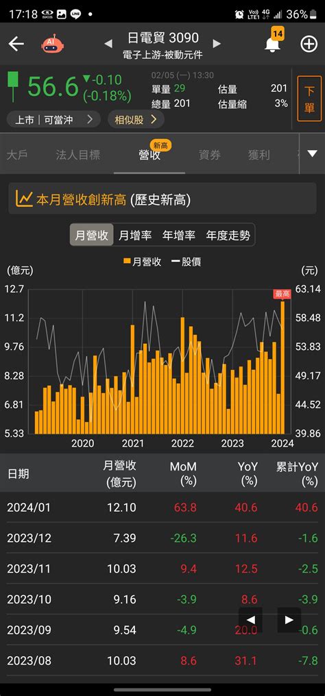 情報 3090 日電貿 1月營收 Yoy4055 看板 Stock 批踢踢實業坊