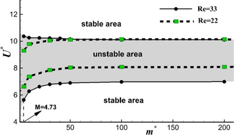 Variations Of The Instability Boundary With The Mass Ratio Download