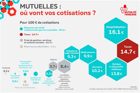 Evolution Des Cotisations Des Mutuelles On Fait Le Point Pour Une