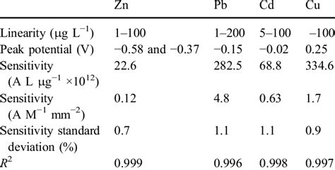 Results of the 125 μm gold disk microelectrode calibra tions for Zn 2