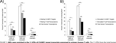 Figure 2 from Regulation of CUG-binding Protein 1 (CUGBP1) Binding to ... 