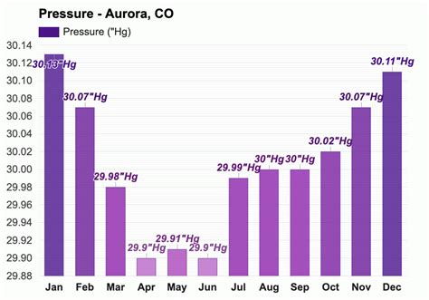 Yearly & Monthly weather - Aurora, CO