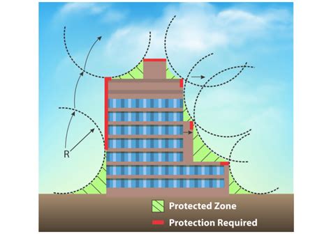 Lightning Protection System Design Guide | Shelly Lighting