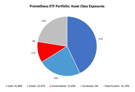 Prometheus Research On Twitter Prometheus Etf Portfolio The Latest