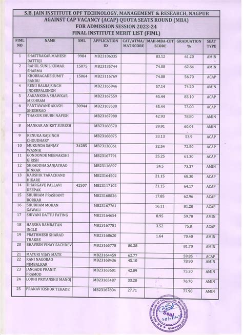 Mba Admission S B Jain Institute Of Technology Management And Research Nagpur