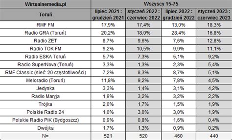 Słuchalność radio Toruń RMF FM Gra ZET TOK FM Eska