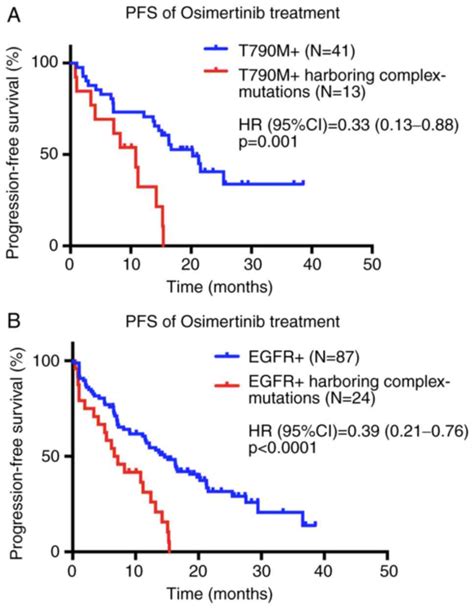 Patients With Advanced Non‑small Cell Lung Cancer With Egfr Mutations