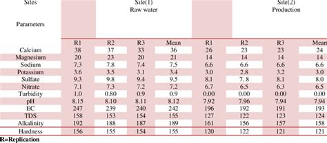 Major Cations Concentration Anions Concentration And Others Properties