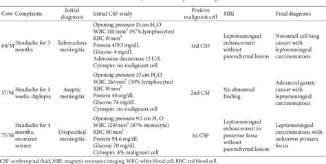 Table 1 From Three Cases Of Neoplastic Meningitis Initially Diagnosed With Infectious Meningitis