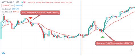 The 7 Best Indicators For Intraday Trading Vwap Ema Cpr And More