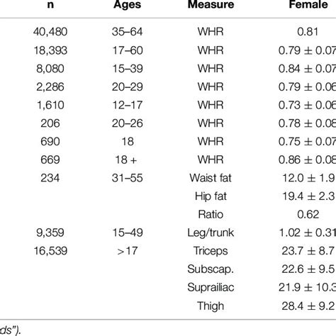 Sex Differences In Waist Hip Ratio Whr And Other Measures Of Fat