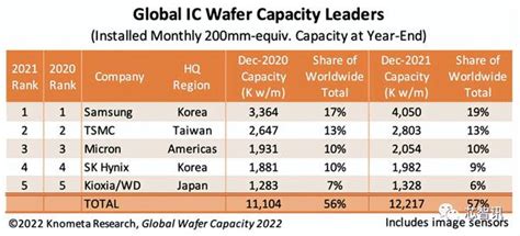 全球晶圆产能排名：先进制程三星第一，成熟制程台积电第一 知乎