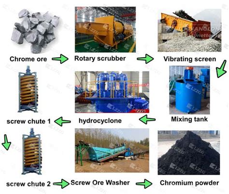 Chrome Ore Beneficiation Process And Washing Equipment LZZG