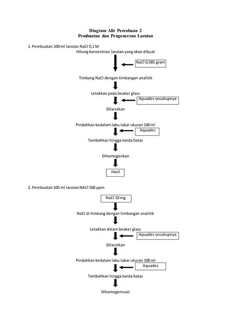 Diagram Alir Pembuatan Dan Pengenceran Larutan Pdf