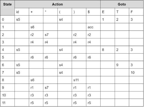 Slr Parser In Compiler Design Coding Ninjas