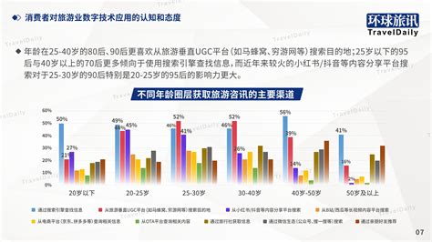 消费者对旅游业数字技术应用的认知与态度 报告详情 旅连连